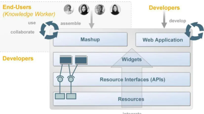 Figure 2.6  Enterprise Mashup Stack. 