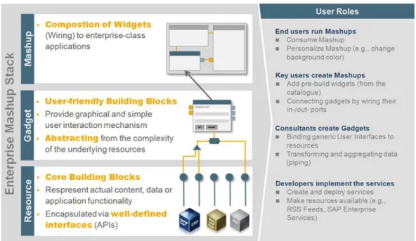 Figure 2.7 Enterprise Mashup Stack and User Roles. 