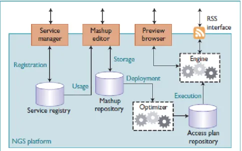 Figure 2.9 Functional platform architecture of the search service 