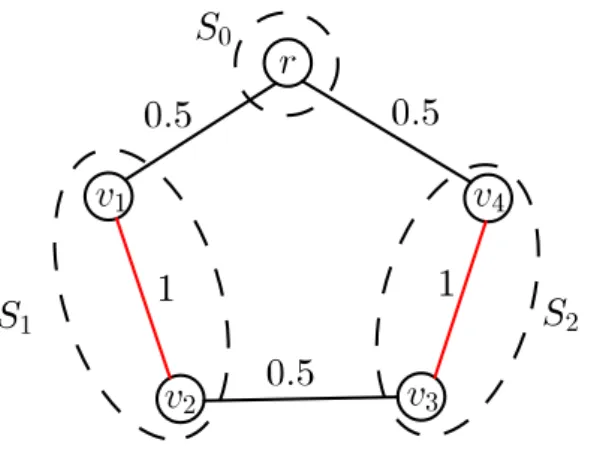 Figure 5.1: An example of matching-partition inequality cutting oﬀ a fractional extreme point equations