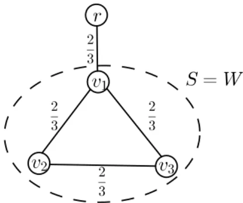 Figure 5.2: An example of an acyclicity-connectivity inequality cutting oﬀ a fractional extreme point