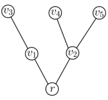 Figure 1.2: Tree order in a rooted-tree