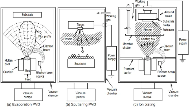 Figure 1.5 Schéma du processus du dépôt physique en phase vapeur [97, 98]   