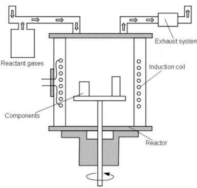 Figure 1.6 Schéma du processus du dépôt chimique en phase vapeur [97] 