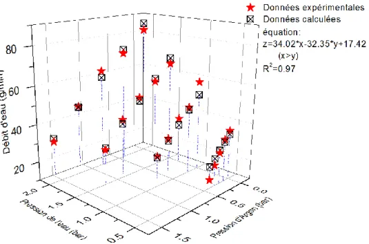 Figure 2.5 Débit d’eau en fonction de la pression du liquide et de la pression du gaz  d'atomisation 