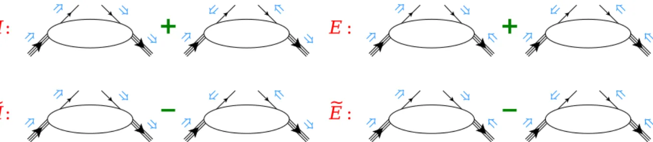 Figure 1.8: The various quarks helicity and nucleon spin orientations with respect to the four GPDs.