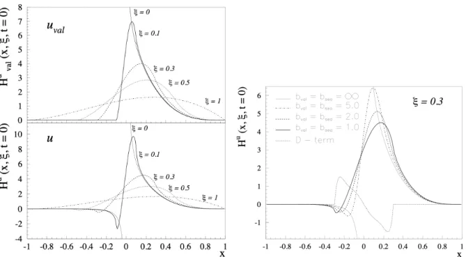 Figure 1.10: Left panels: Double Distribution part to the valence (top panel) and total (bottom panel) u-quark GPD H u at t = 0 for different ξ and b val = b sea = 1