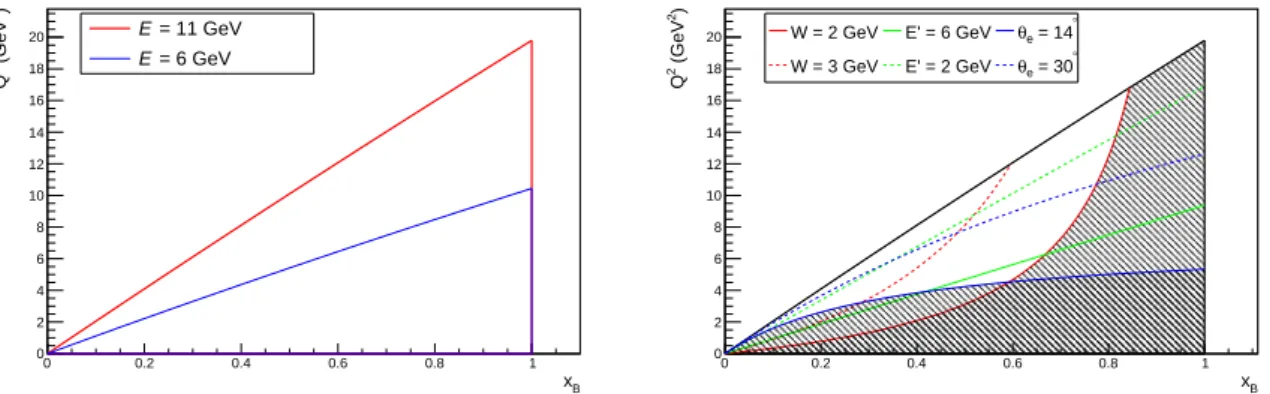 Figure 1.14: Left panel: DVCS (Q 2 , x B ) phase space at 6 GeV (blue) and 11 GeV (red) beam energy