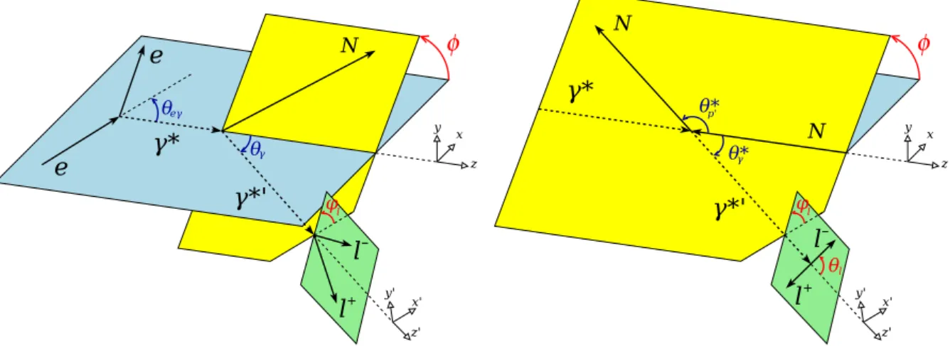Figure 2.1: Left panel: DDVCS in the target rest frame. The coordinate system (x, y, z) with the z-axis being aligned to the spacelike virtual photon is named TRF-I, while the one (x 0 , y 0 , z 0 ) with z 0 along the timelike photon is named TRF-II