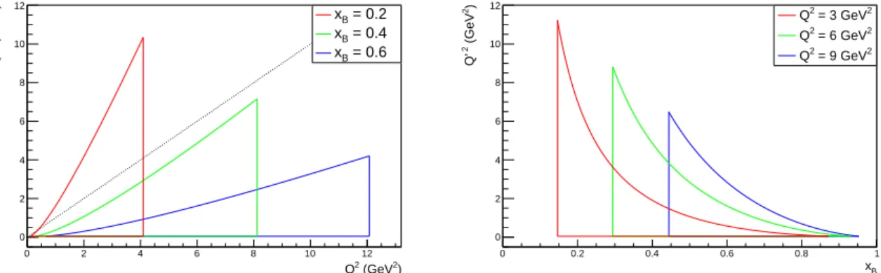 Figure 2.3: DDVCS (Q 02 , Q 2 ) and (Q 02 , x B ) phase space. The dotted line in the left panel corresponds Q 2 = Q 02 .