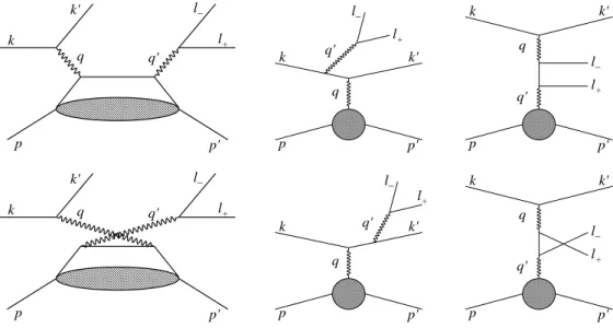 Figure 2.8: The subprocesses contributing to the electroproduction of lepton pairs includ- includ-ing DDVCS (left panels), BH1 (middle panels) with the di-lepton emitted by the initial and final electrons, and BH2 (right panels) with the di-lepton virtual 