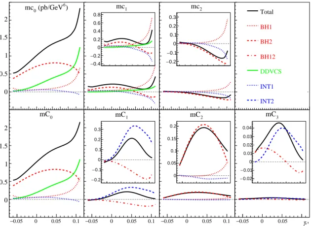 Fig. 3.3 show the cosine moments of the unpolarized cross sections and the corresponding contributions