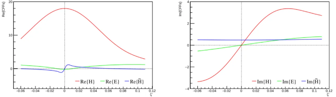 Figure 3.5: The real (left panel) and imaginary (right panel) parts of the CFFs as function of ξ 0 in the VGG calculation at ξ = 0.135.