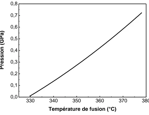 Figure 2-6 : l’influence de pression sur la température de fusion de PTFE. 160-163