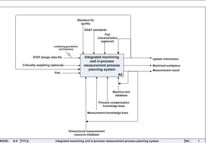 Figure 33: A0 level AAM model for the integrated process planning system  