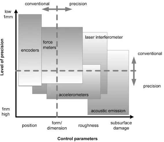 Figure 4: Sensor application versus level of precision and error control parameters [19] 