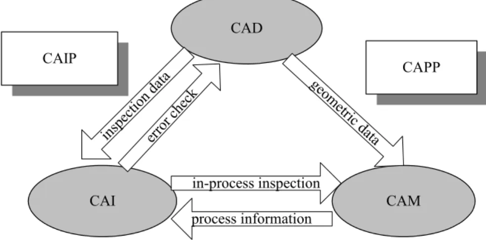 Figure 7: The role of CAIP and the inter-relations between CAD/CAI/CAM 