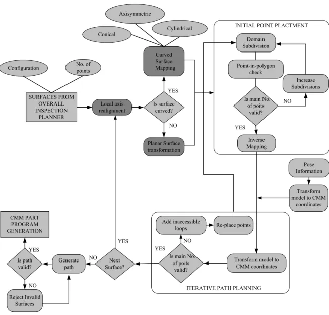 Figure 10: Flowchart of the collision free probing path generation  