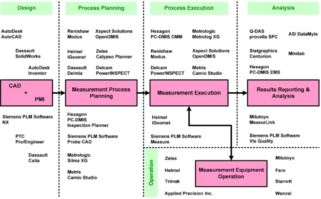 Figure 16: Interoperability barriers between dimensional metrology commercial software  systems 