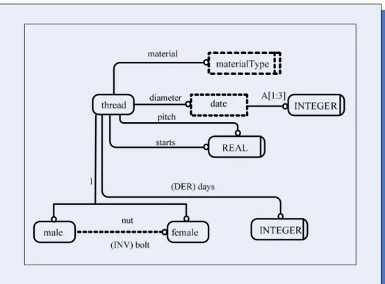 Figure 23: An example of EXPRESS-G diagram  3.2.3. Part 21 Physical File Implementation Method 
