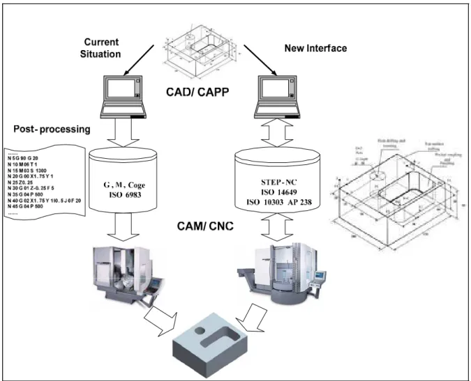 Figure 27: Comparison of G&amp;M code and STEP-NC data 