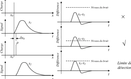 Figure II. 7 Sur la définition de la résolution de positionnement 