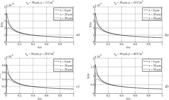 Figure II. 15 Courants simulés pour x 0  = 30 µm et des densités de charge de : 