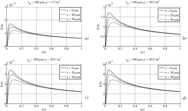 Figure II. 17 Courants simulés pour x 0  = 100 µm et des densités de charge de : 