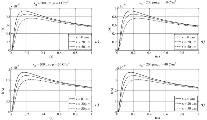 Figure II. 19 Courants simulés pour x 0  = 200 µm et des densités de charge de : 
