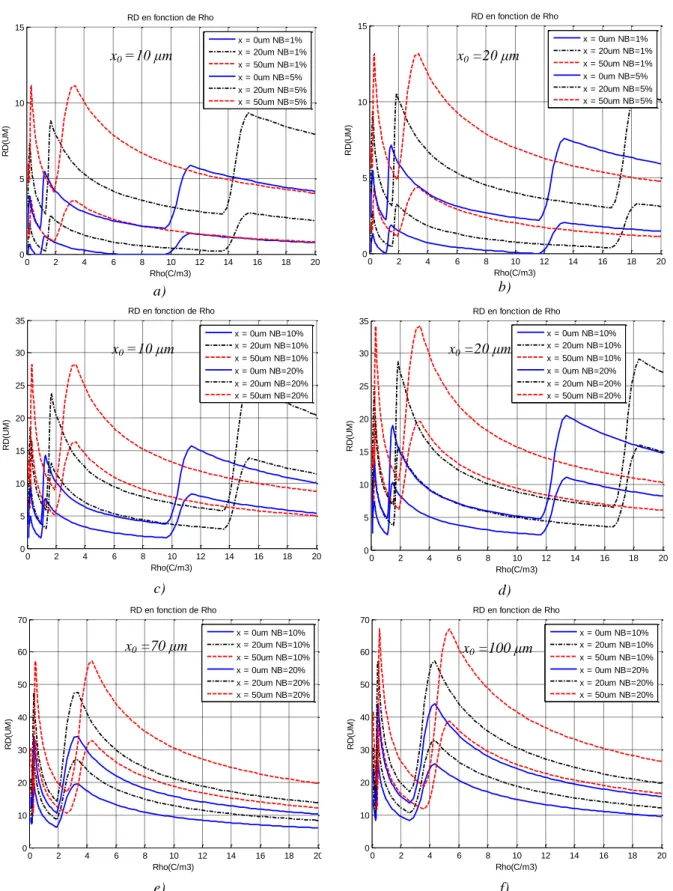 Figure II. 32 RD en fonction de ρ pour   x q  = 1 µm, x = 0 à 50 μm, NB = 1 à 20% et   T 0  = -30  o C   avec x 0  = 10 μm (a et c), x 0  = 20 μm (b et d), x 0  = 70 μm (e) et x 0  = 100 μm (f) 
