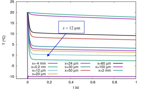 Figure II. 37 Évolution temporelle de la température près de l’entrée du liquide (y = 0)   à différentes hauteurs x par rapport à la surface du liquide 