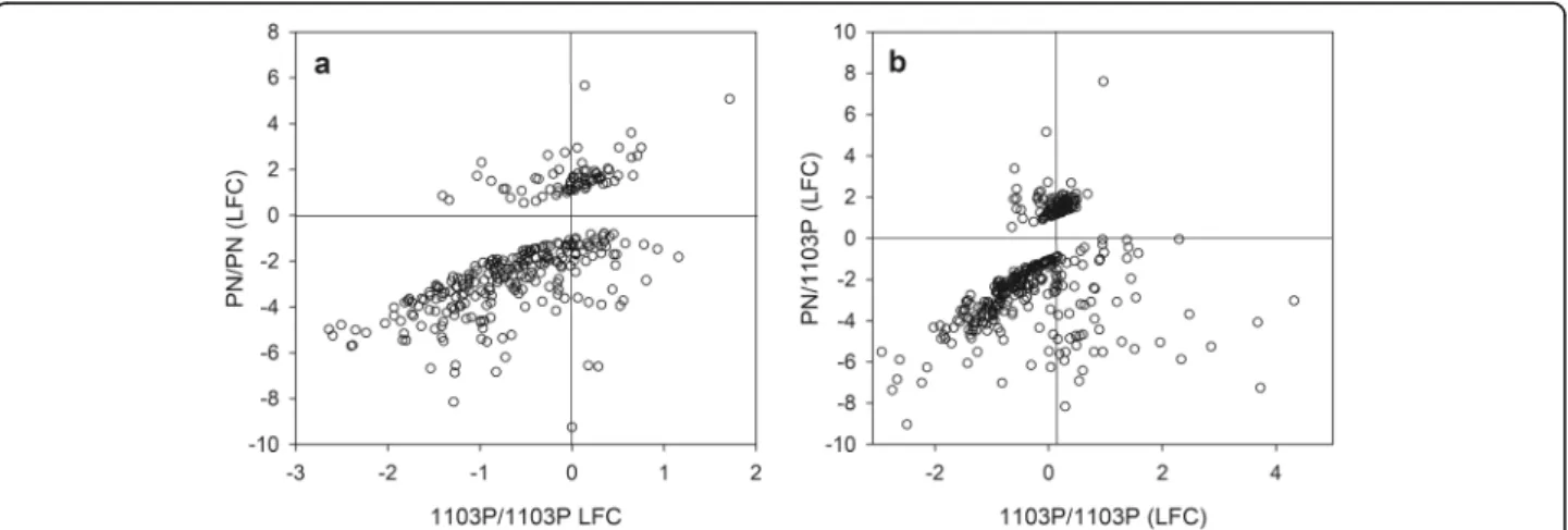 Fig. 3 Relationship between a.) the transcriptional responses to 27 h low phosphate treatment in PN/PN and 1103P/1103P of the genes showing a significant interaction (log fold change > 1, false discovery rate adjusted p -value < 0.01) between homogra