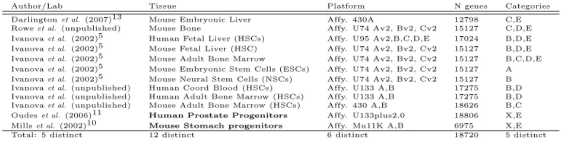 Table 2. Summary of tissues, platforms and cover. The two last tissues marked in bold are used for testing