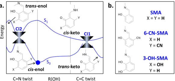 Fig. 1 General potential energy landscape along reaction coordinates crucial for the Schiff bases’ photochemistry (a.) and global minimum structures of the three investigated compounds (b.)