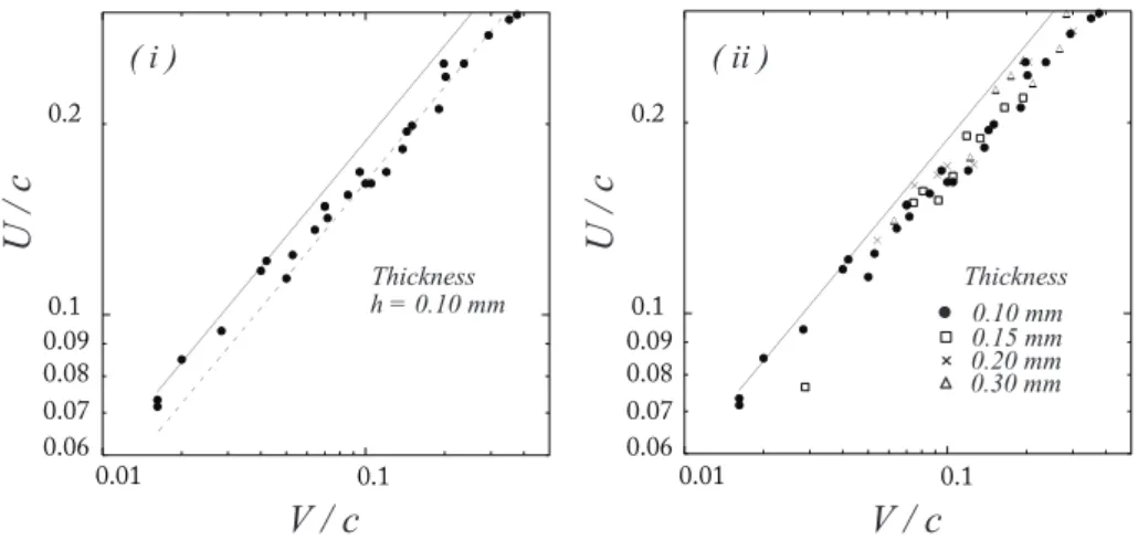 Figure 8. Transverse front velocity vs impact velocity. Velocity U in the lagrangian frame were deduced from the measurements of the transverse front velocity in the laboratory frame ¯U 