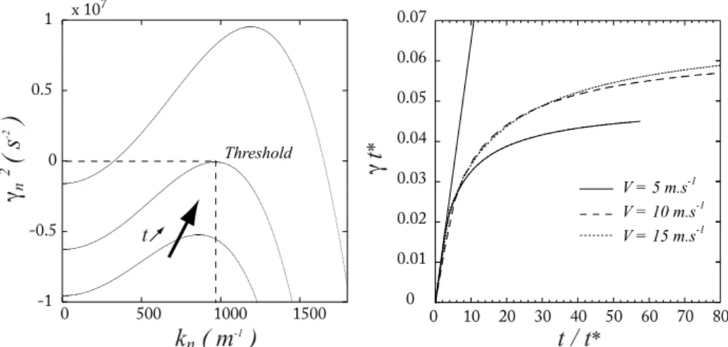 Figure 10. (i) Variation of the instability growth rate with the wavenumber. The dispersion relation was calculated numerically for a projectile of radius r i = 2.25 mm impacting a plate of thickness h = 0.15 mm at impacting velocity V = 10 m s − 1 