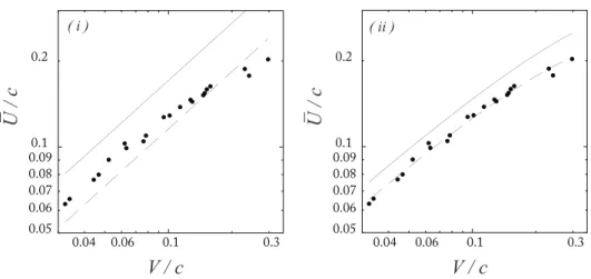 Figure 5. Transverse wave front velocity in the laboratory frame vs impacting velocity, measured for a thin strip