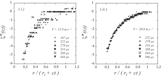 Figure 7. Radial displacement vs radial coordinate. We note ζ ∗ (r, t) = ζ(r, t)/[α(r i + ct)].