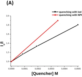 Figure 6. Stern Volmer treatment of 6HF fluorescence quenching with Iod vs. NPG.  