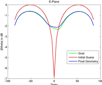 Figure 8.20a: Normalized radiation pattern of E-Plane 