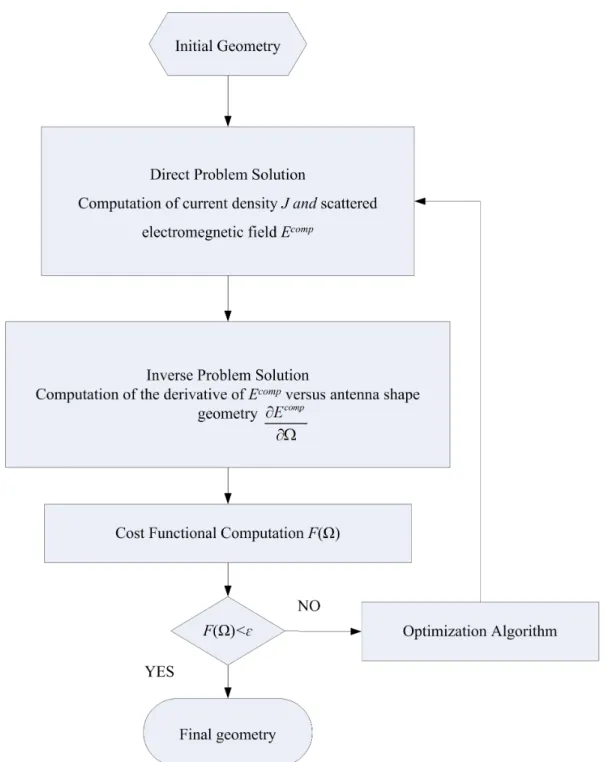 Figure 5.1: Flow chart of optimization procedure 