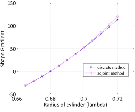 Figure 7.4: Antenna shape gradient 