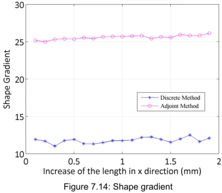 Figure 7.14: Shape gradient   