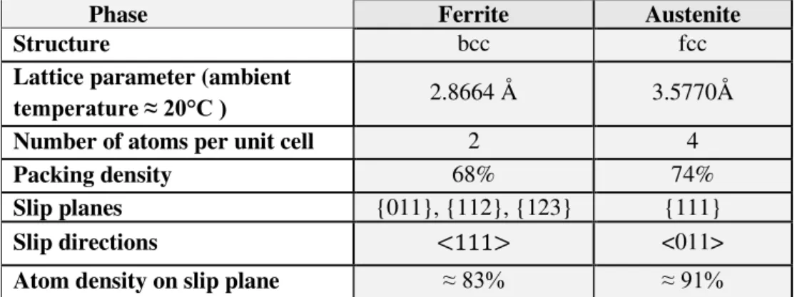 Table 1.2 Summary of Main parameters of crystal lattice and slip systems for ferrite and austenite  [Schmid 50, Person 67, El Bartali 07, Van 14]