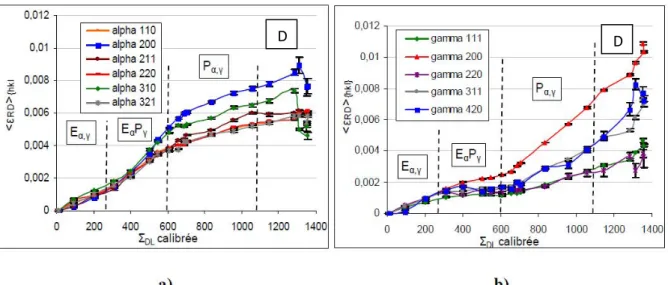 Table 1.4 Initial CRSS values for ferrite and austenite determined by different experimental methods  on different grades of duplex steels [ψaczmański 1θ]