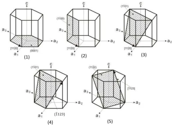 Figure 1.16  Illustration of hcp structure and the slip systems in α titanium [ Balasubramanian 02]