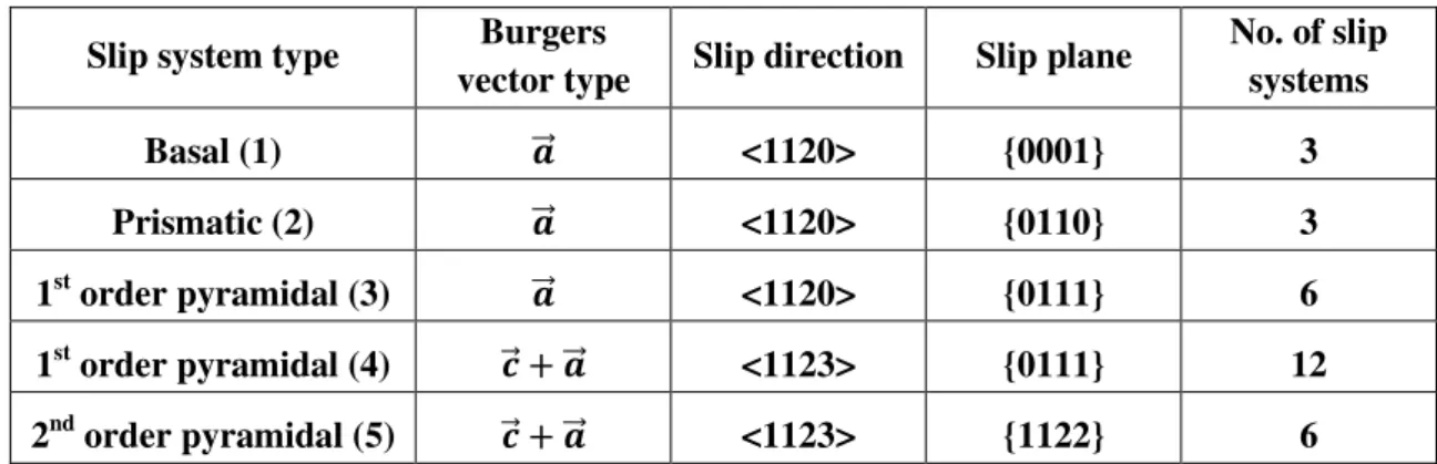 Table 1.8 Summary of slip systems in hcp structure, the number of slip system type corresponding to  that noted in Fig