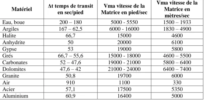 Tableau 02 : Valeurs de temps de transit et des vitesses correspondantes. (Schlumberger,  2001) 
