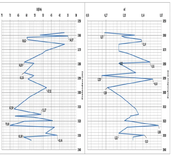 Fig . 24.  Enregistrement  du module de Young (Ed) et coefficient de poisson (d) Puit HDZ-09