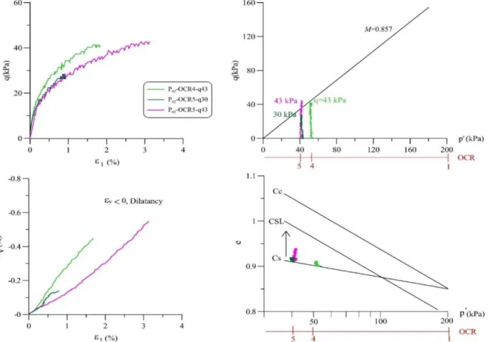 Figure 3.8 Triaxial tests of test P 02  (p' 0i  = 200 kPa) for Kaolin along p' constant stress path 